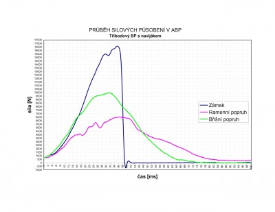 abp_sily_3BELR.jpg (35.99 KiB) Zobrazeno 1647 x 3 bodovy pas s navijakem