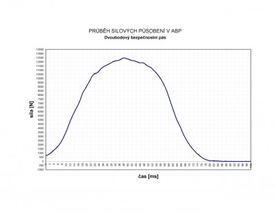abp_sily_2BS.jpg (31.28 KiB) Zobrazeno 1649 x 2 bodovy pas - pevny