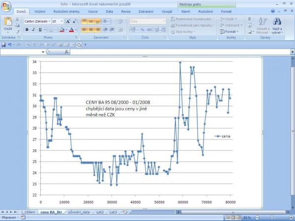 graf ceny BA 95 2000-2008