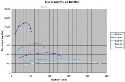 prevody_2_0_Duratec.jpg (62.48 KiB) Zobrazeno 2499 x Sila na prevodoch 2.0 Duratec