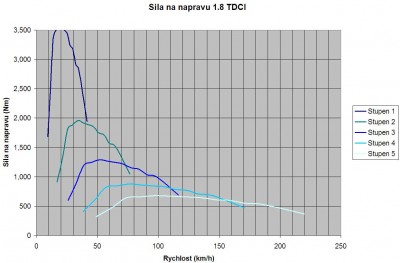 prevody_1_8_TDCI.jpg (63.62 KiB) Zobrazeno 2418 x Sila na prevodoch 1.8 TDCI
